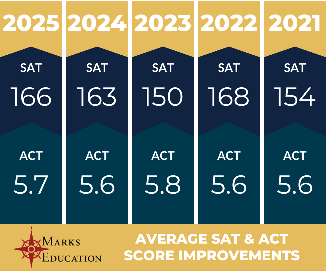 A chart that describes the average SAT and ACT® score improvements from Marks Education students.