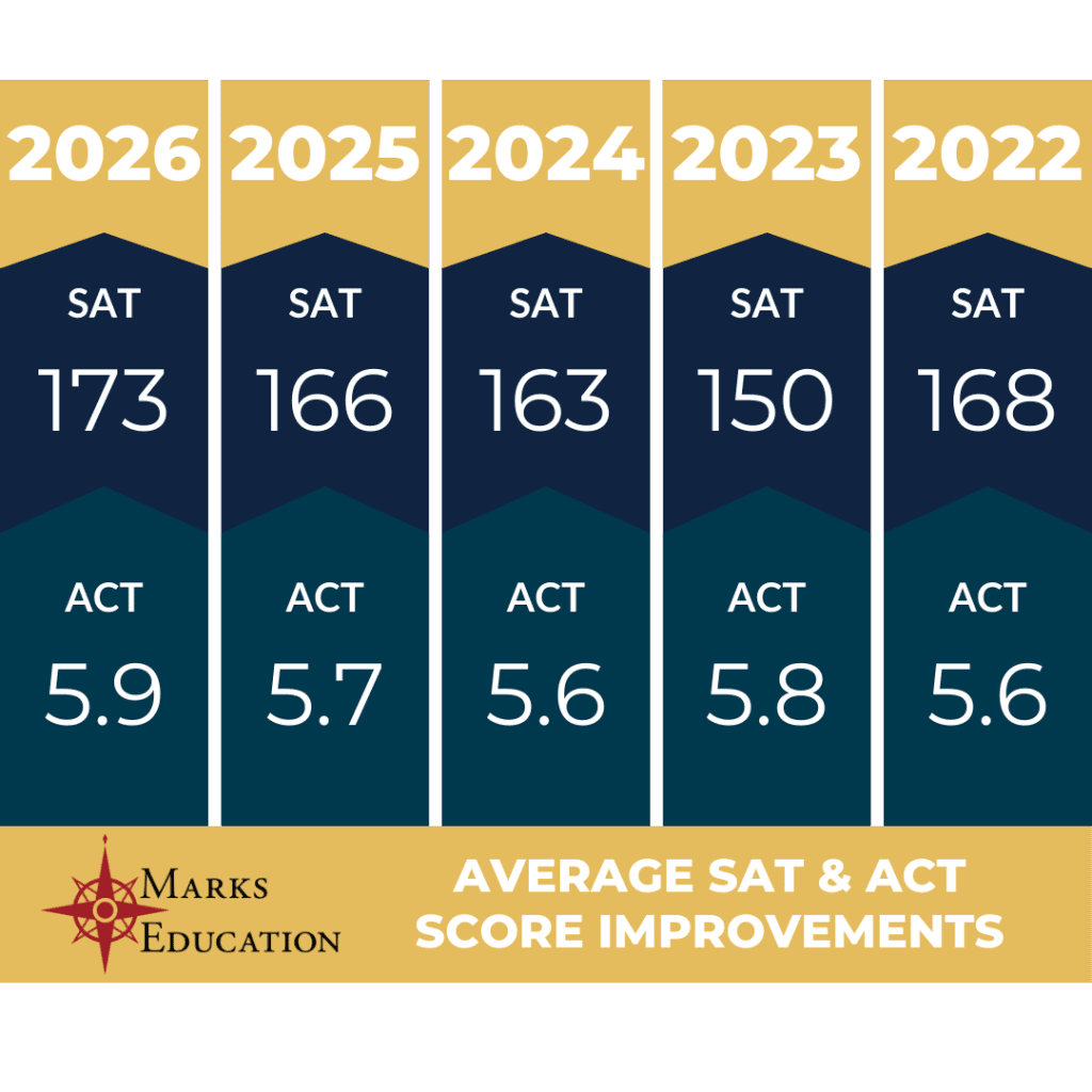 A chart that describes the average SAT and ACT® score improvements from Marks Education students.