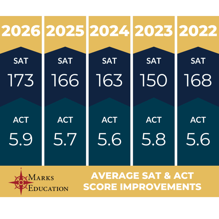 A chart that describes the average SAT and ACT® score improvements from Marks Education students.