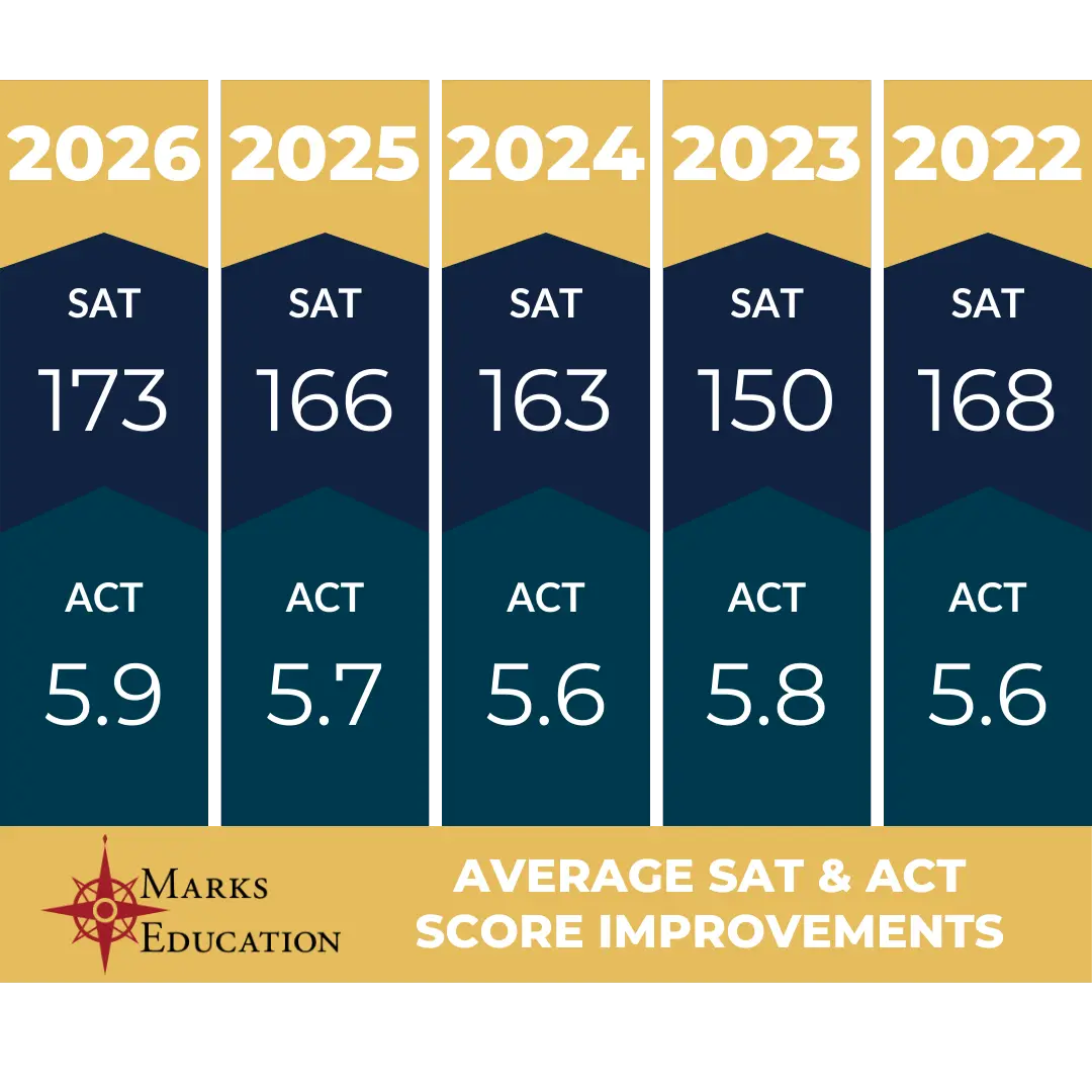 A chart that describes the average SAT and ACT® score improvements from Marks Education students.