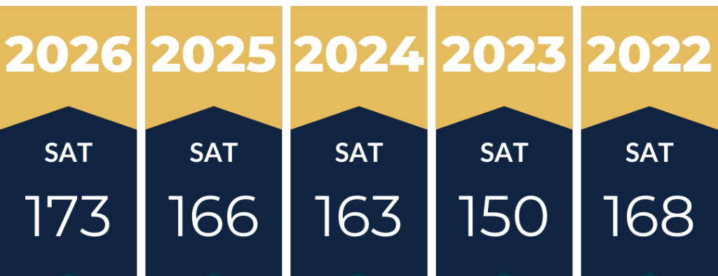A chart that describes the average SAT and ACT® score improvements from Marks Education students.