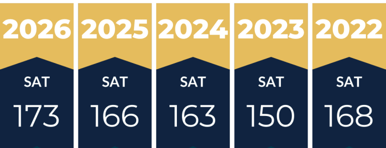 A chart that describes the average SAT and ACT® score improvements from Marks Education students.