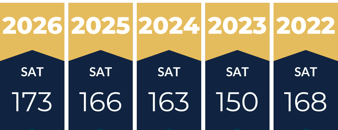 A chart that describes the average SAT and ACT® score improvements from Marks Education students.