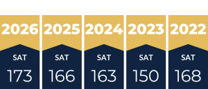 A chart that describes the average SAT and ACT® score improvements from Marks Education students.
