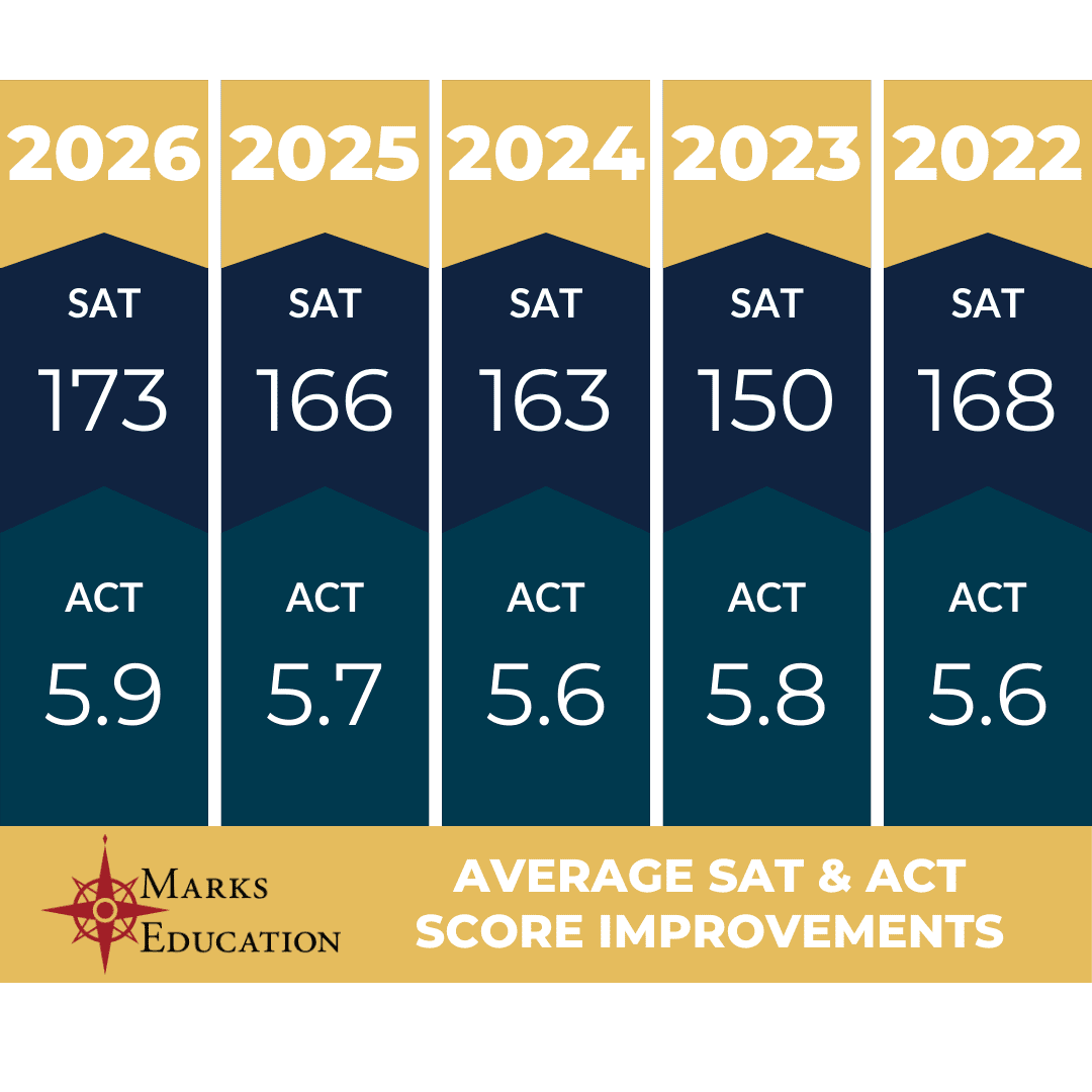 A chart that describes the average SAT and ACT® score improvements from Marks Education students.