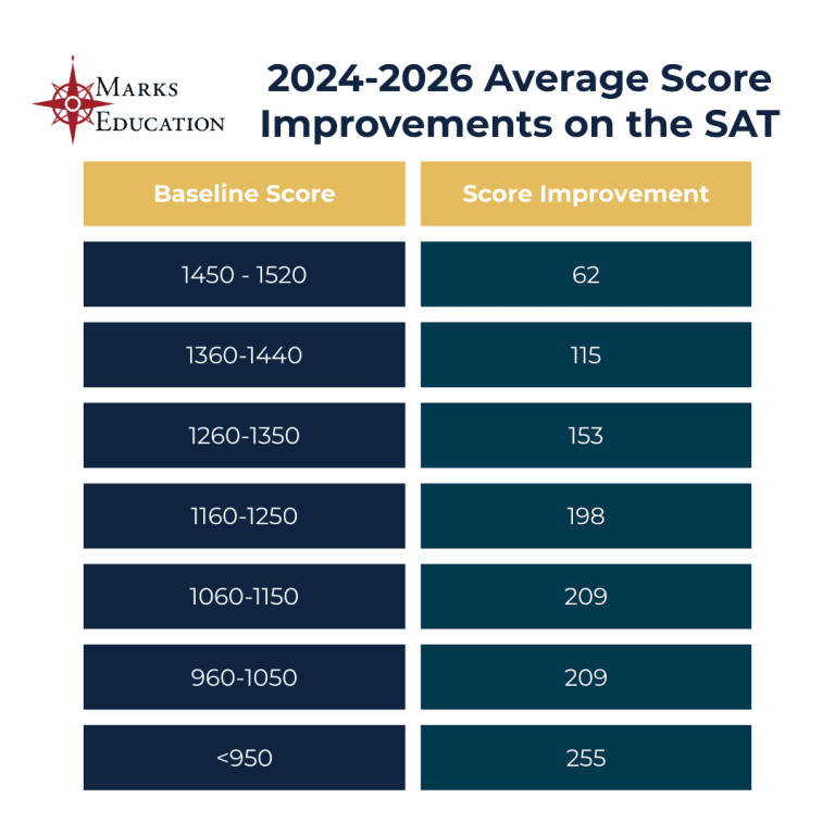 A chart that describes the average SAT score improvement ranges from Marks Education students.