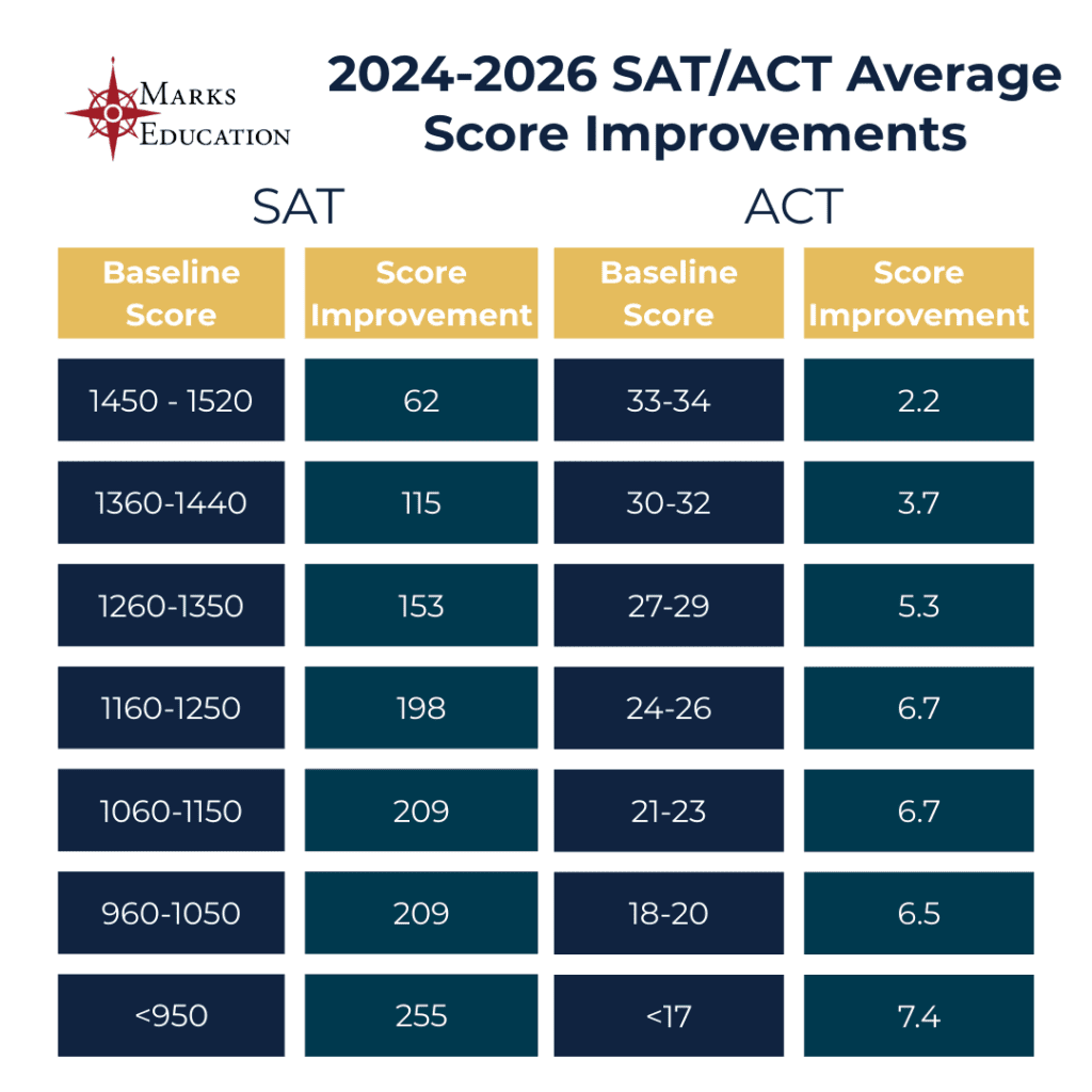 A chart that describes the average SAT and ACT® score improvements from Marks Education students.